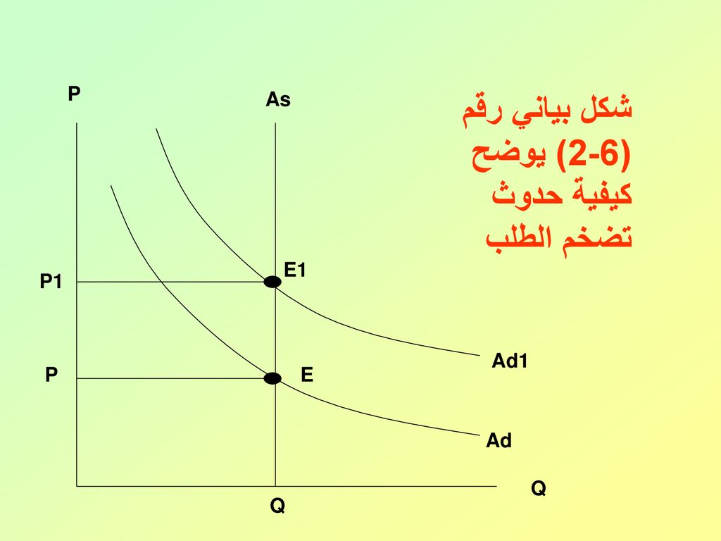 شكل بياني رقم (6-2) يوضح كيفية حدوث تضخم الطلب