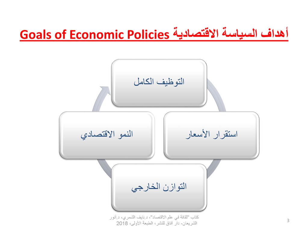 أهداف السياسة الاقتصادية Goals of Economic Policies