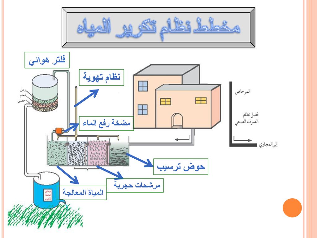 مخطط نظام تكرير المياه فلتر هوائي نظام تهوية حوض ترسيب مضخة رفع الماء