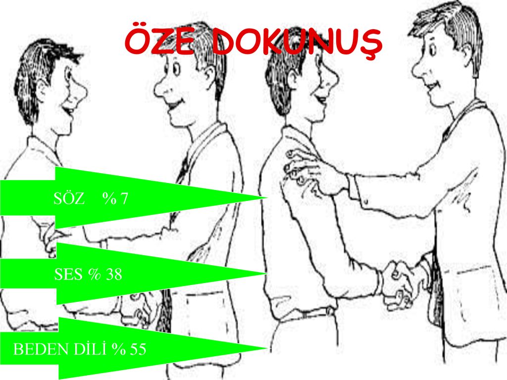ÖZE DOKUNUŞ SÖZ % 7 SES % 38 BEDEN DİLİ % 55