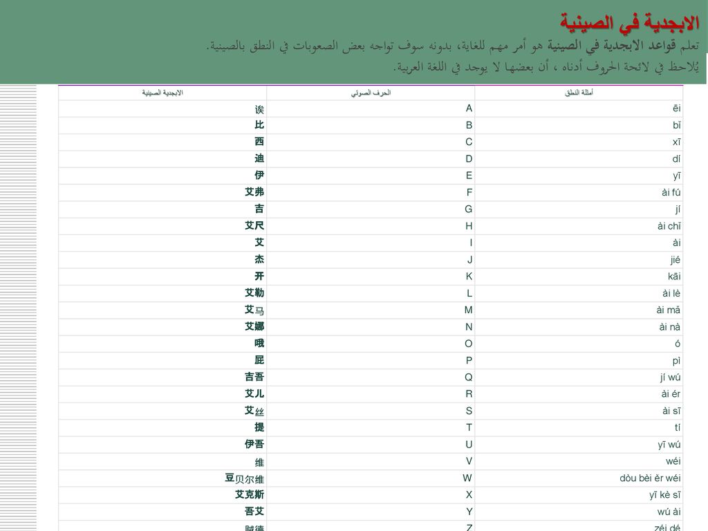 الابجدية في الصينية تعلم قواعد الابجدية في الصينية هو أمر مهم للغاية، بدونه سوف تواجه بعض الصعوبات في النطق بالصينية.