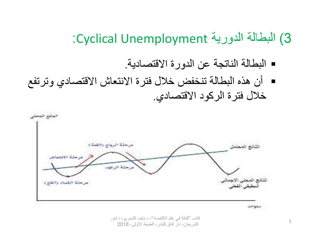 3) البطالة الدورية Cyclical Unemployment:
