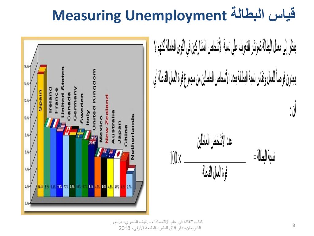 قياس البطالة Unemployment Measuring