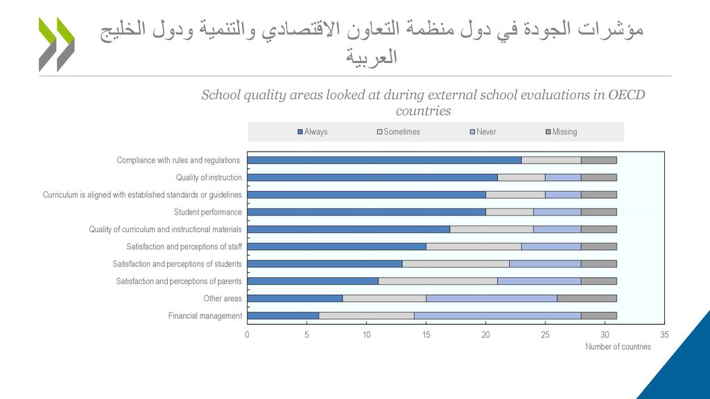 مؤشرات الجودة في دول منظمة التعاون الاقتصادي والتنمية ودول الخليج العربية