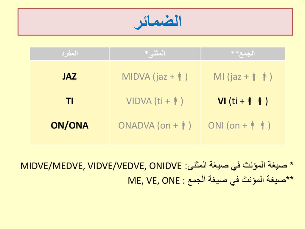 الضمائر JAZ TI ON/ONA MIDVA (jaz +) VIDVA (ti +) ONADVA (on +)