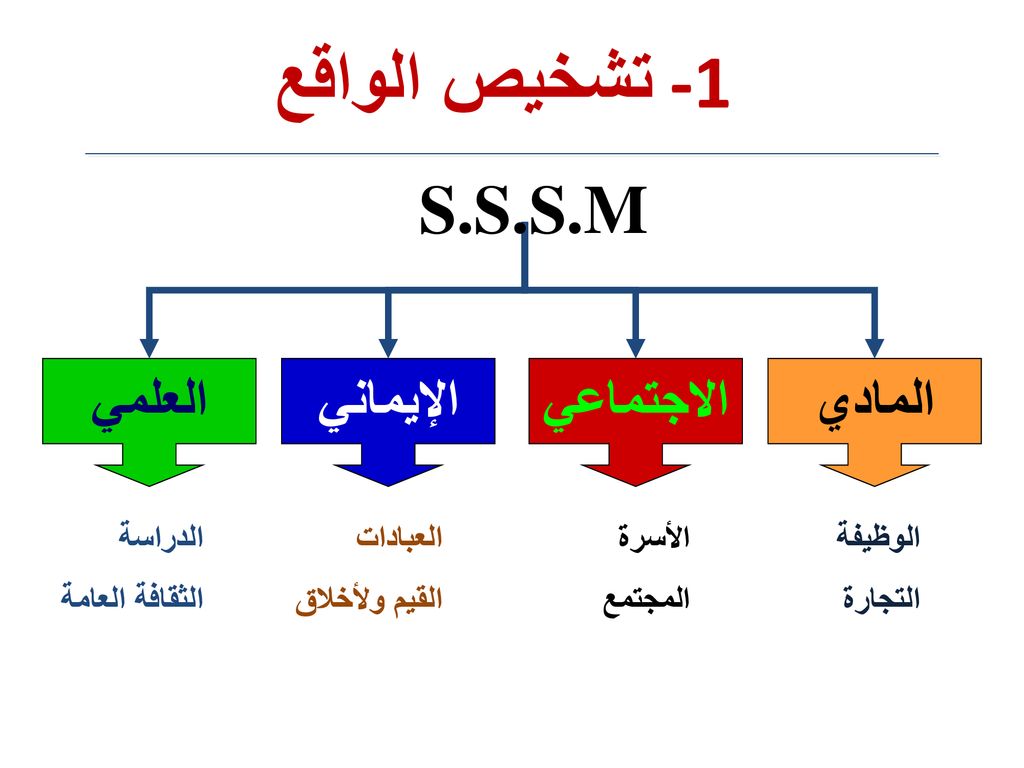 -1 تشخيص الواقع S.S.S.M العلمي الإيماني الاجتماعي المادي الدراسة