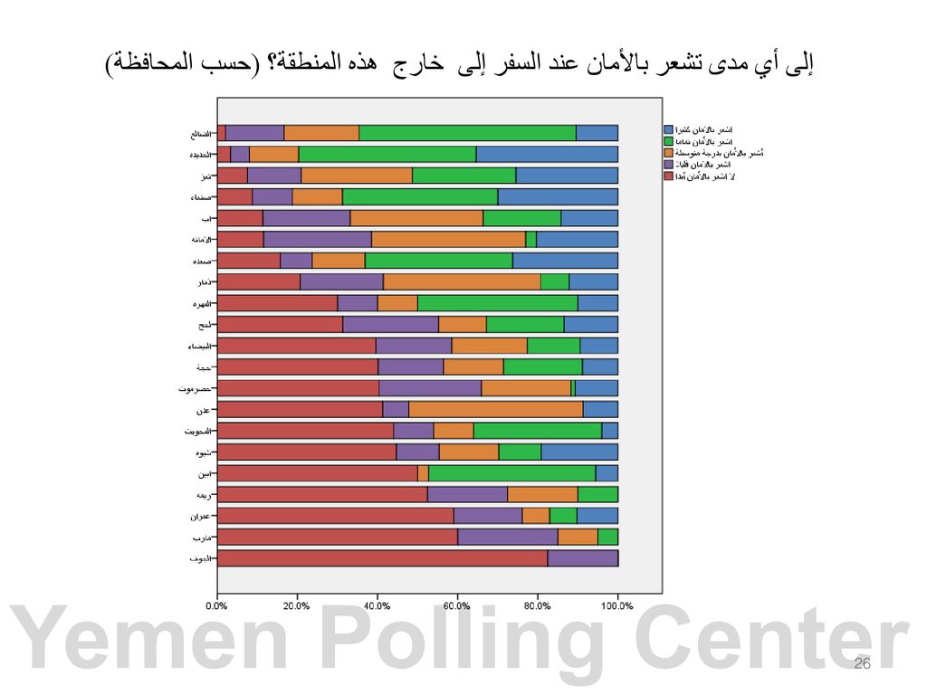 إلى أي مدى تشعر بالأمان عند السفر إلى خارج هذه المنطقة؟ (حسب المحافظة)