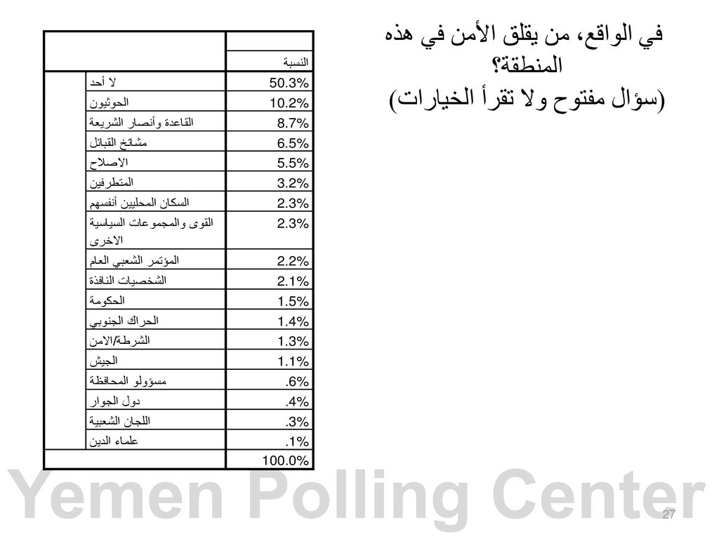 في الواقع، من يقلق الأمن في هذه المنطقة؟ (سؤال مفتوح ولا تقرأ الخيارات)