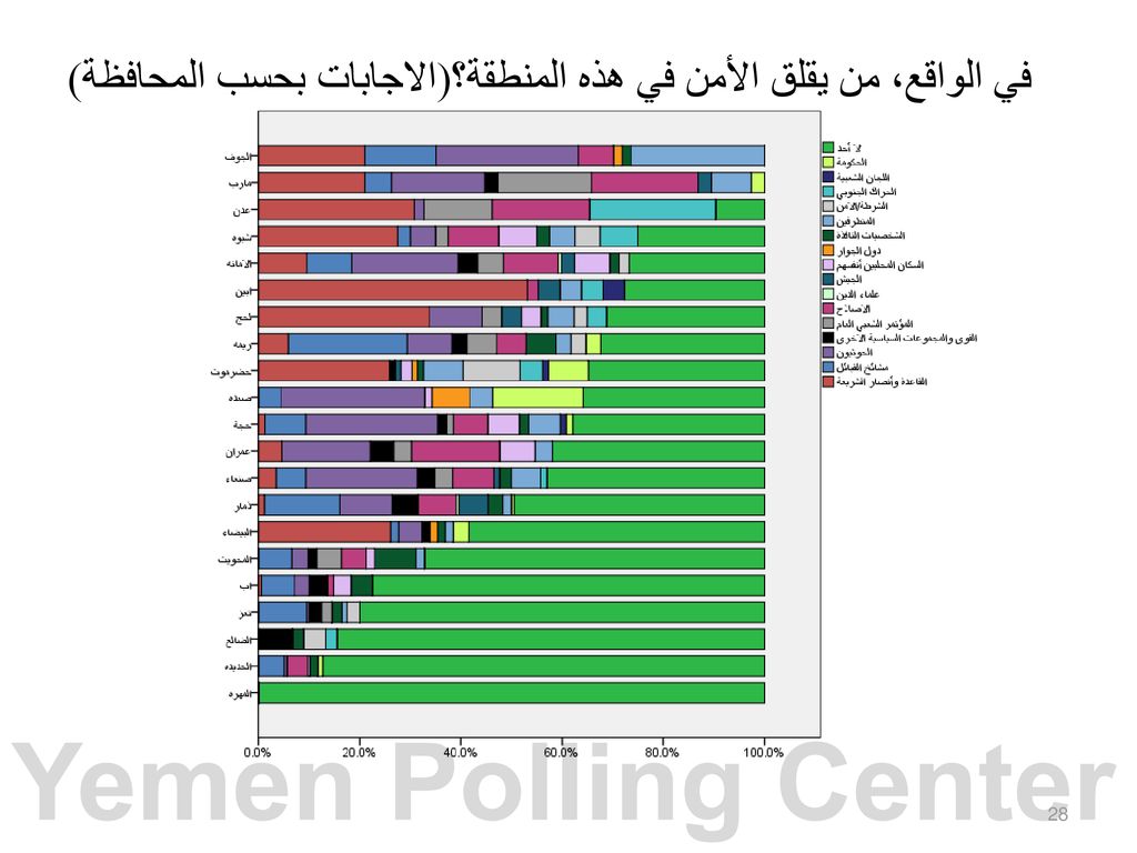في الواقع، من يقلق الأمن في هذه المنطقة؟(الاجابات بحسب المحافظة)