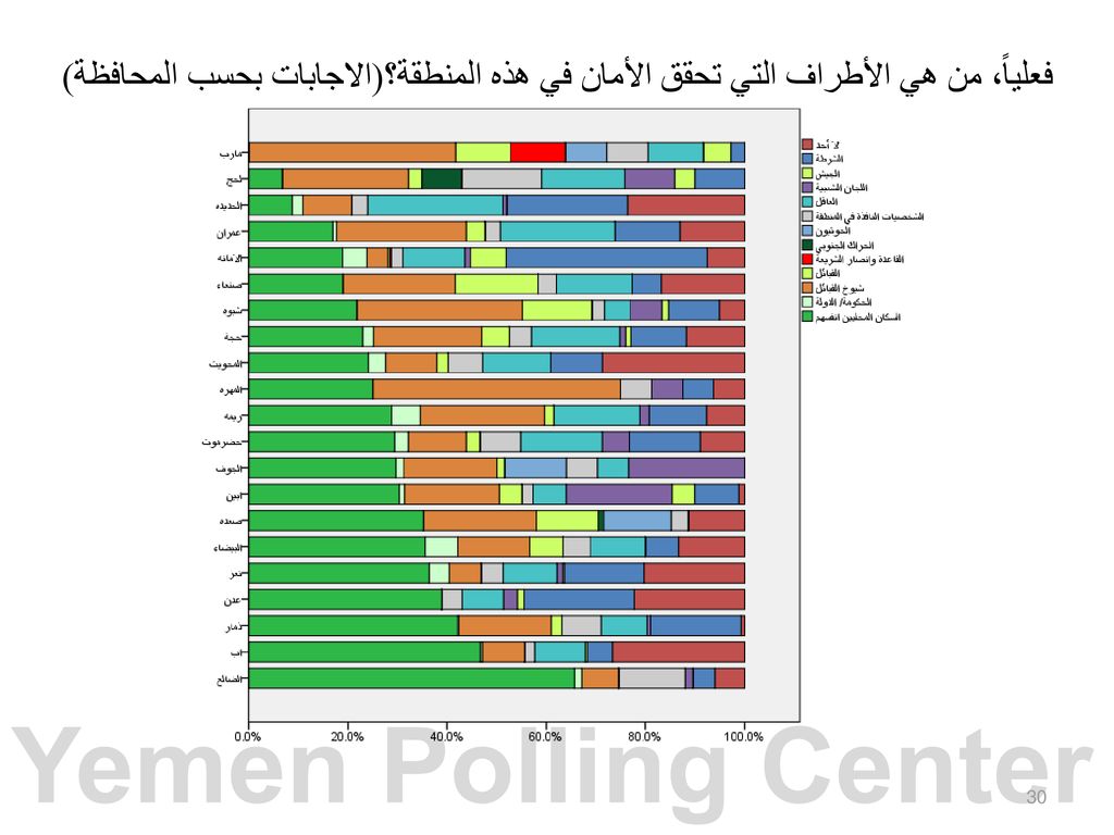 فعلياً، من هي الأطراف التي تحقق الأمان في هذه المنطقة؟(الاجابات بحسب المحافظة)