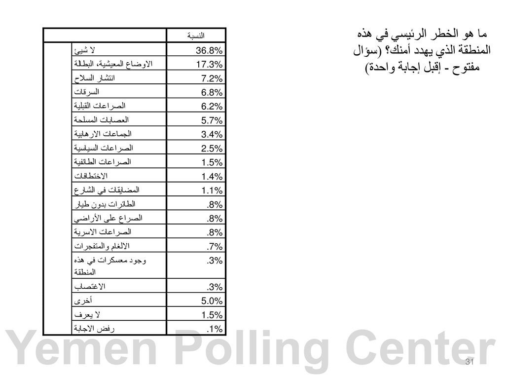 ما هو الخطر الرئيسي في هذه المنطقة الذي يهدد أمنك؟ (سؤال مفتوح - إقبل إجابة واحدة)