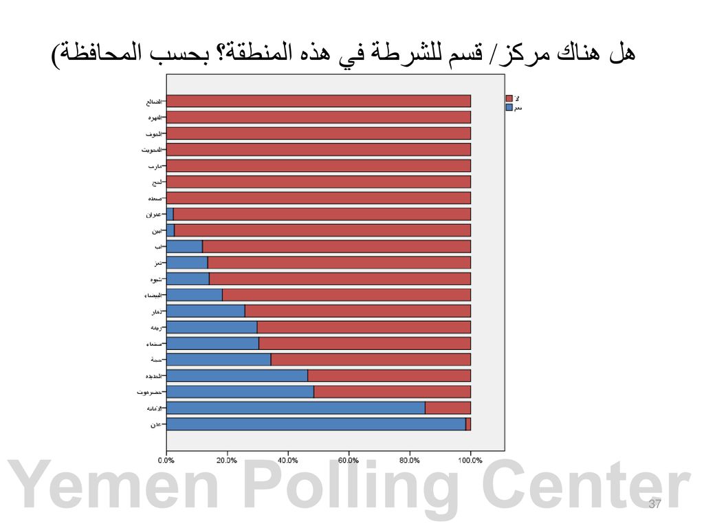 هل هناك مركز/ قسم للشرطة في هذه المنطقة؟ بحسب المحافظة)