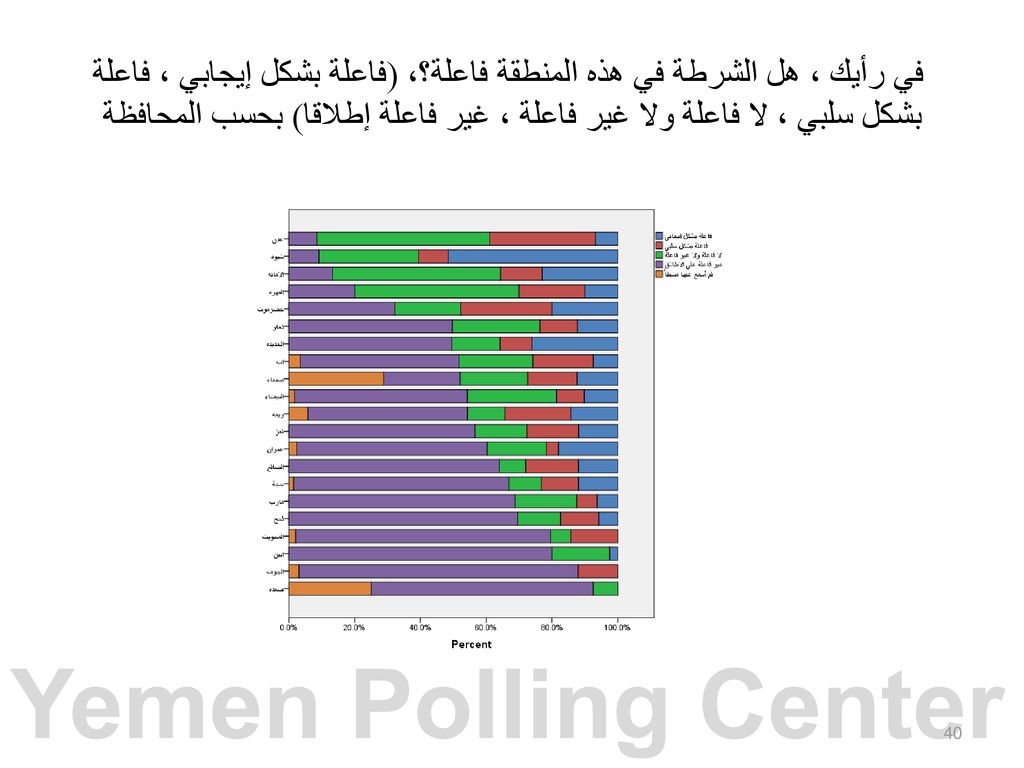 في رأيك ، هل الشرطة في هذه المنطقة فاعلة؟، (فاعلة بشكل إيجابي ، فاعلة بشكل سلبي ، لا فاعلة ولا غير فاعلة ، غير فاعلة إطلاقا) بحسب المحافظة