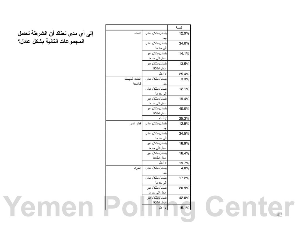 إلى أي مدى تعتقد أن الشرطة تعامل المجموعات التالية بشكل عادل؟