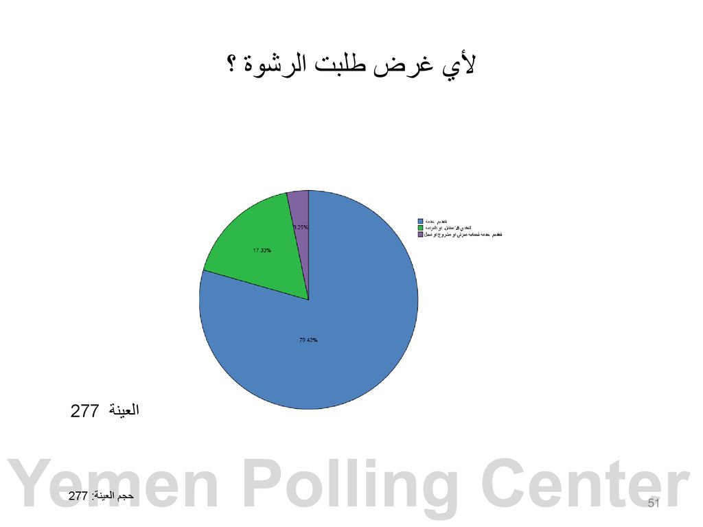 Yemen Polling Center لأي غرض طلبت الرشوة ؟ العينة 277