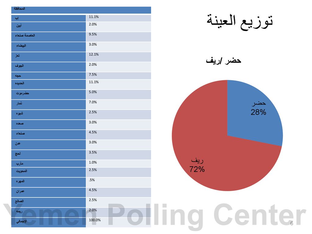 Yemen Polling Center توزيع العينة المحافظة إب 11.1% أبين 2.0%