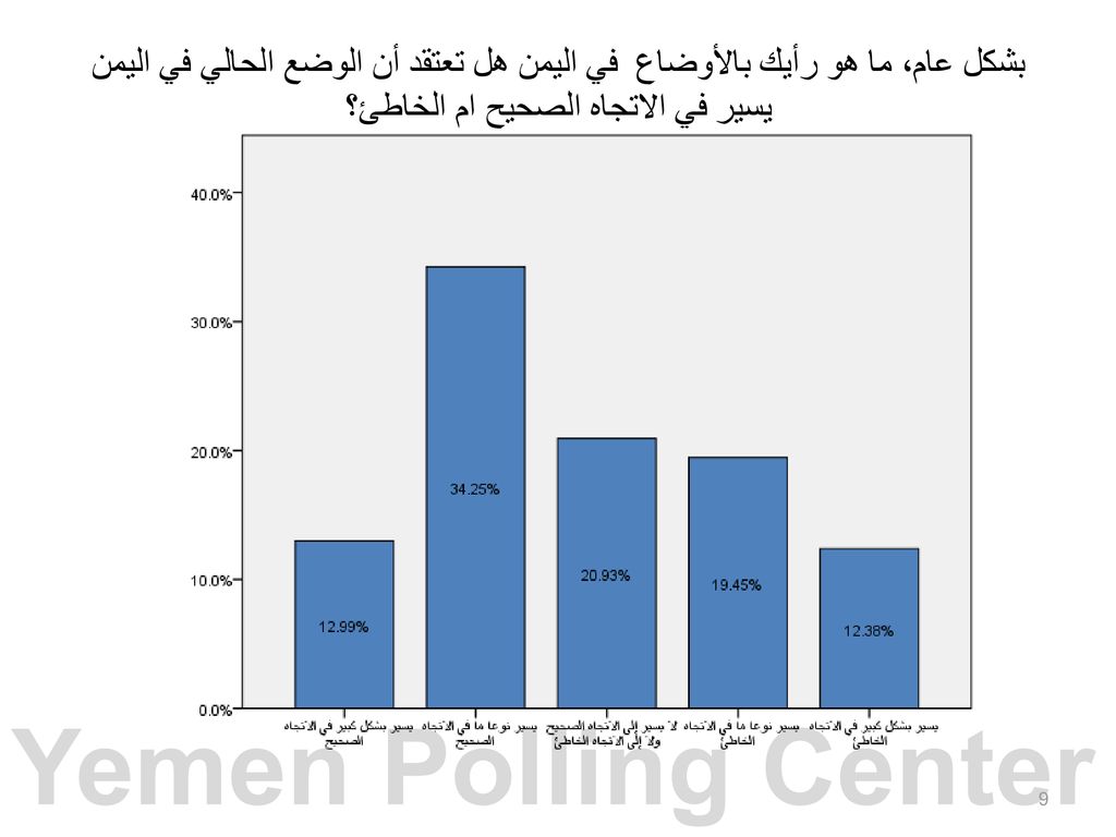 بشكل عام، ما هو رأيك بالأوضاع في اليمن هل تعتقد أن الوضع الحالي في اليمن يسير في الاتجاه الصحيح ام الخاطئ؟