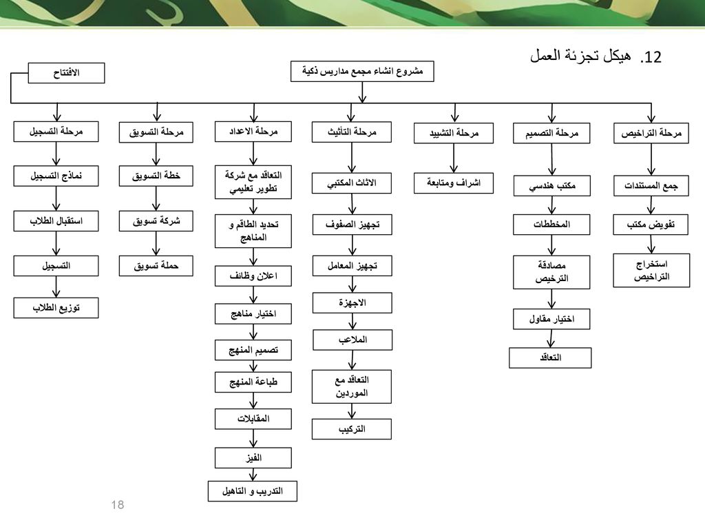 مشروع انشاء مجمع مداريس ذكية التعاقد مع شركة تطوير تعليمي