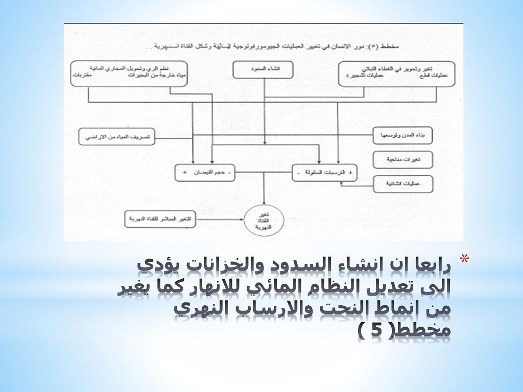 رابعا ان انشاء السدود والخزانات يؤدي الى تعديل النظام المائي للانهار كما يغير من انماط النحت والارساب النهري مخطط( 5 )