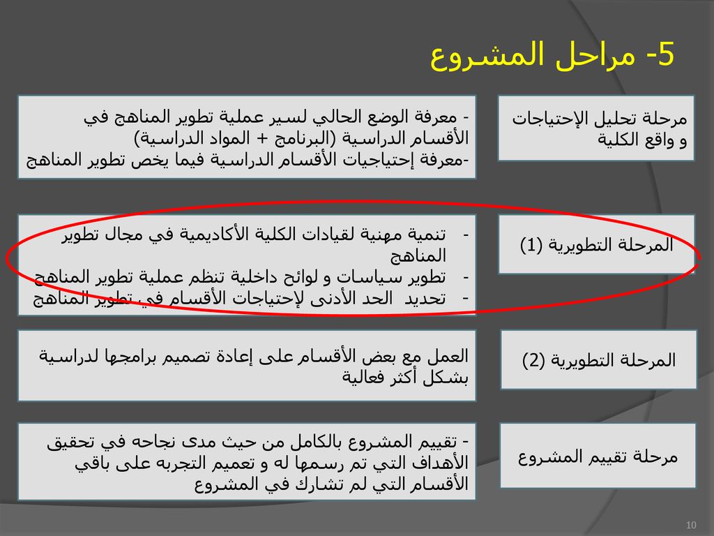 5- مراحل المشروع معرفة الوضع الحالي لسير عملية تطوير المناهج في الأقسام الدراسية (البرنامج + المواد الدراسية)
