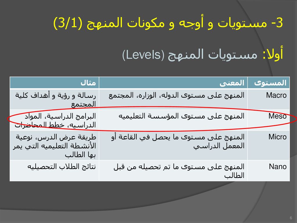 3- مستويات و أوجه و مكونات المنهج (3/1) أولا: مستويات المنهج (Levels)