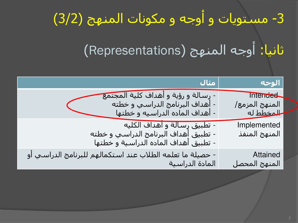 3- مستويات و أوجه و مكونات المنهج (3/2) ثانيا: أوجه المنهج (Representations)