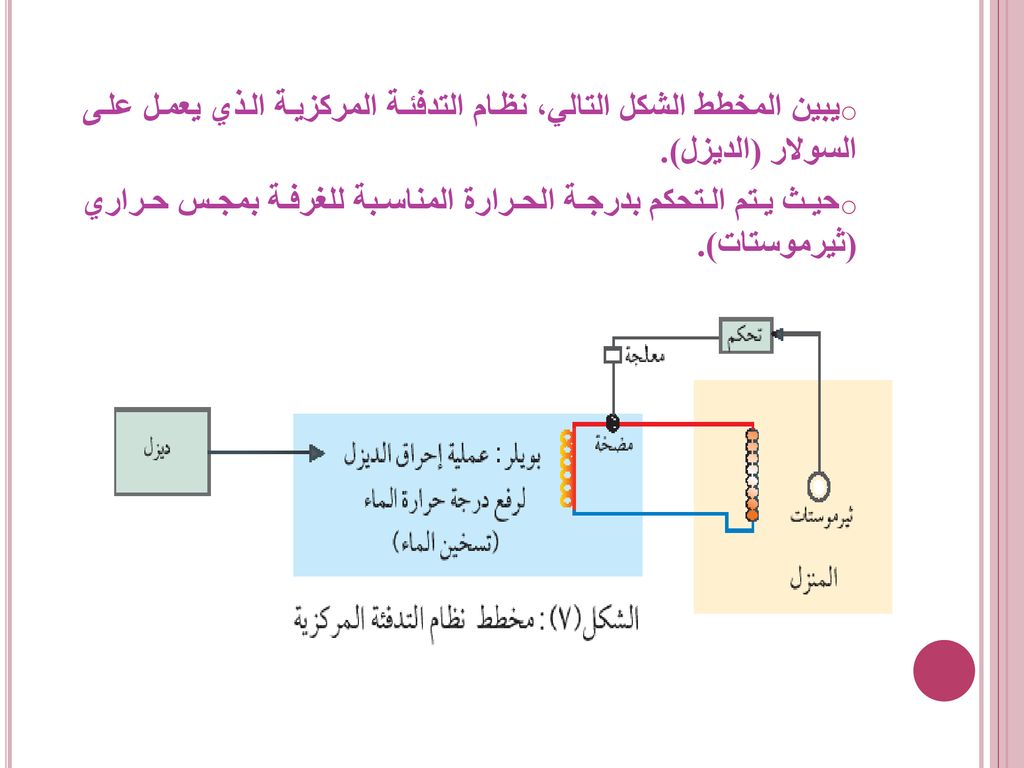 يبين المخطط الشكل التالي، نظام التدفئة المركزية الذي يعمل على السولار (الديزل).