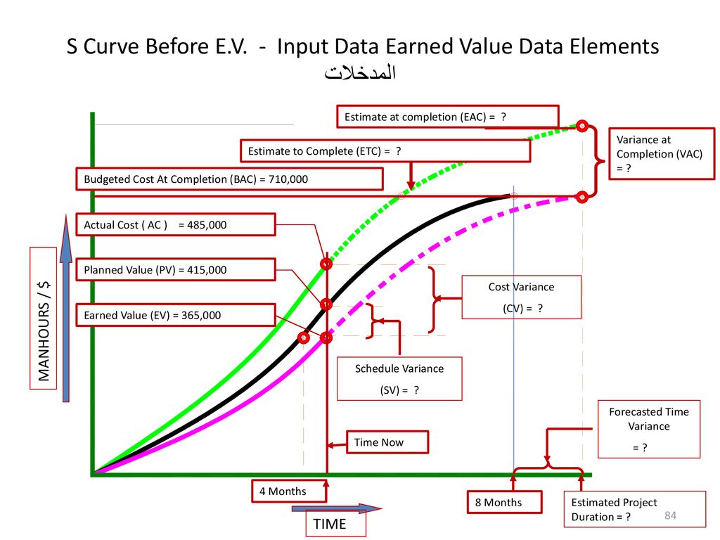 Earned Value Data Elements S Curve Before E.V. - Input Data المدخلات