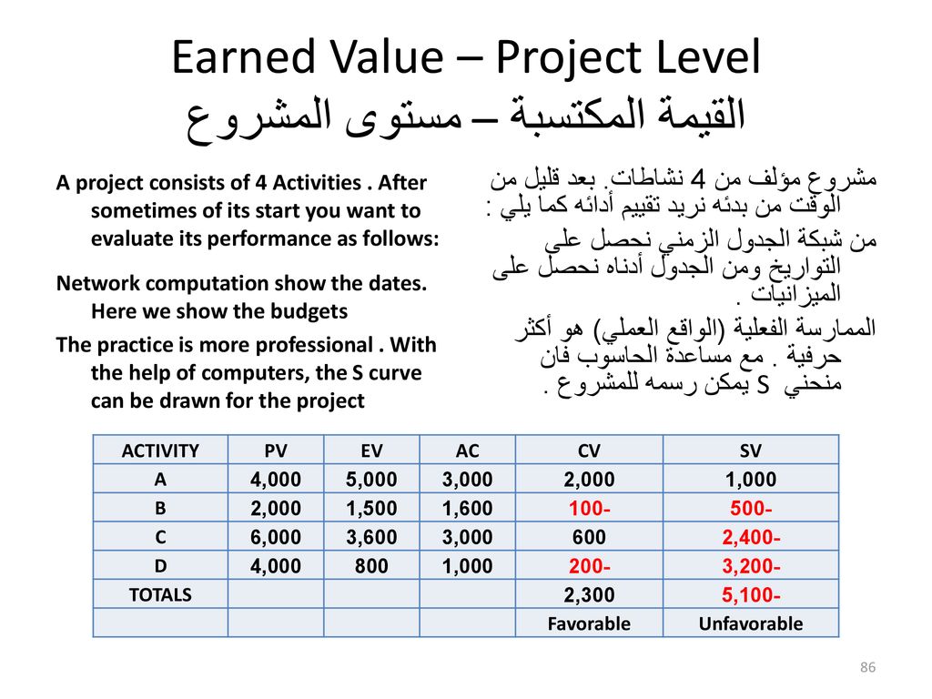 Earned Value – Project Level القيمة المكتسبة – مستوى المشروع