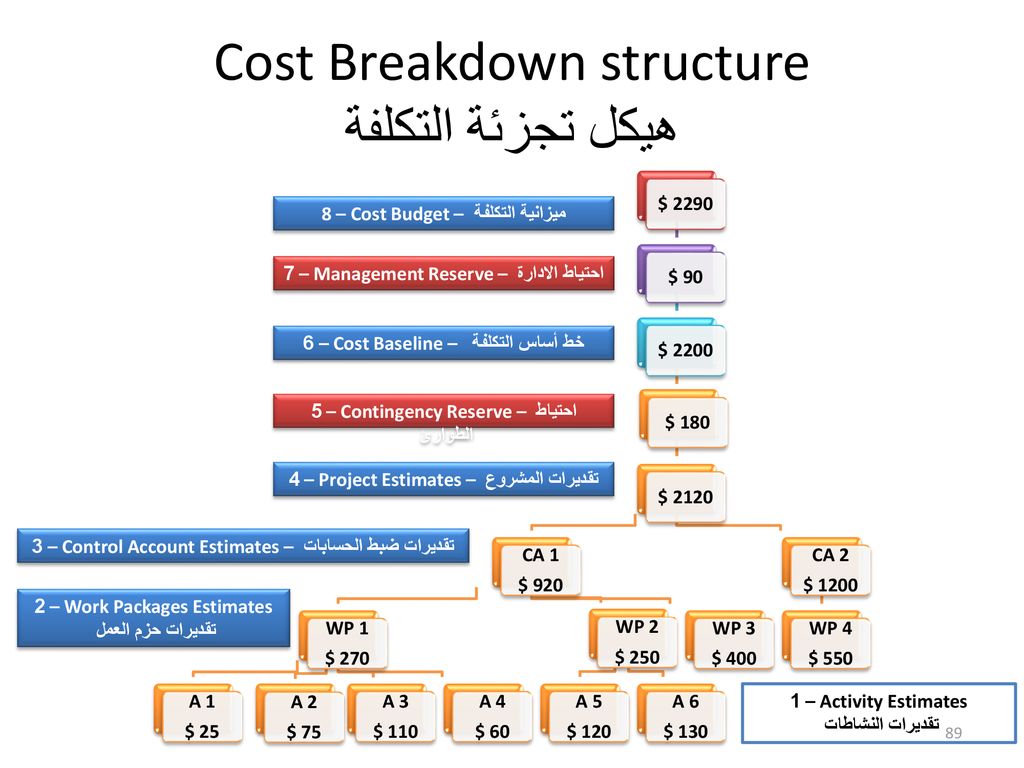 Cost Breakdown structure هيكل تجزئة التكلفة