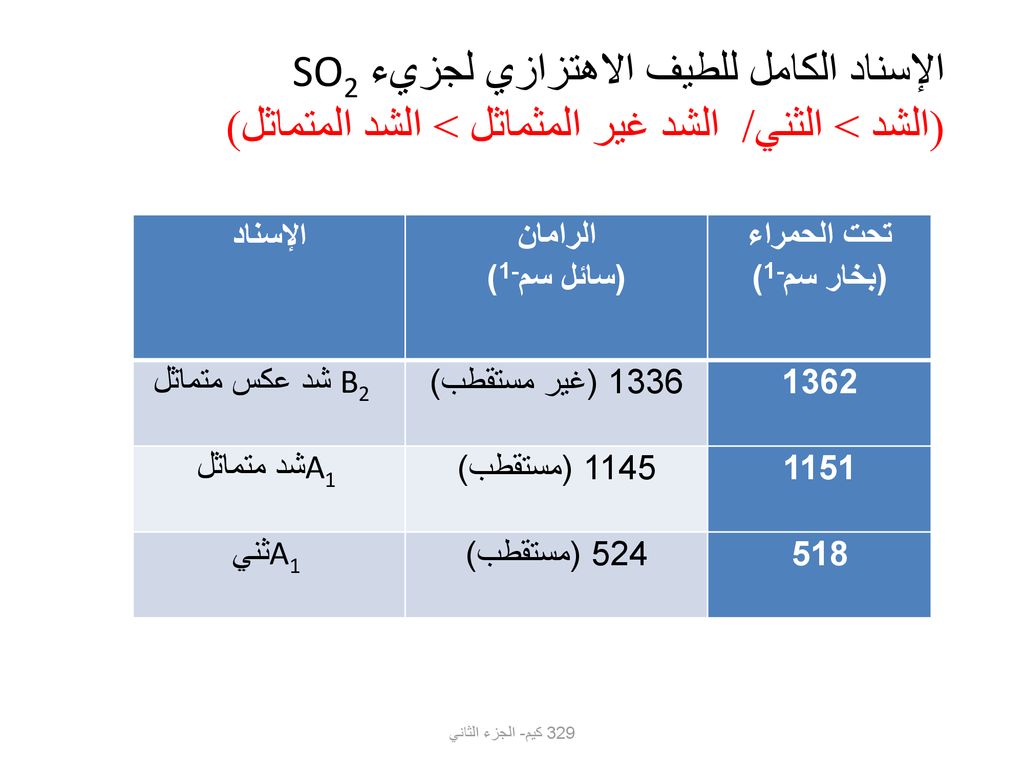 الإسناد الكامل للطيف الاهتزازي لجزيء SO2 (الشد > الثني/ الشد غير المثماثل > الشد المتماثل)