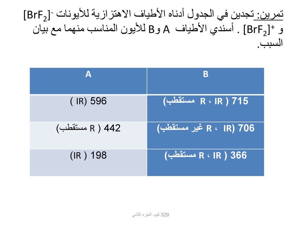 تمرين: تجدين في الجدول أدناه الأطياف الاهتزازية للأيونات [BrF2]- و [BrF2]+ . أسندي الأطياف A وB للأيون المناسب منهما مع بيان السبب.