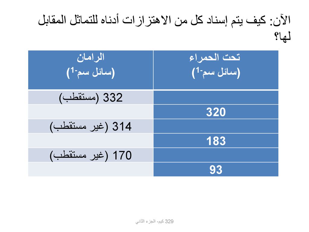 الآن: كيف يتم إسناد كل من الاهتزازات أدناه للتماثل المقابل لها؟