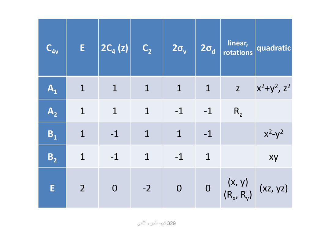 C4v E 2C4 (z) C2 2σv 2σd A1 1 z x2+y2, z2 A2 -1 Rz B1 x2-y2 B2 xy 2 -2