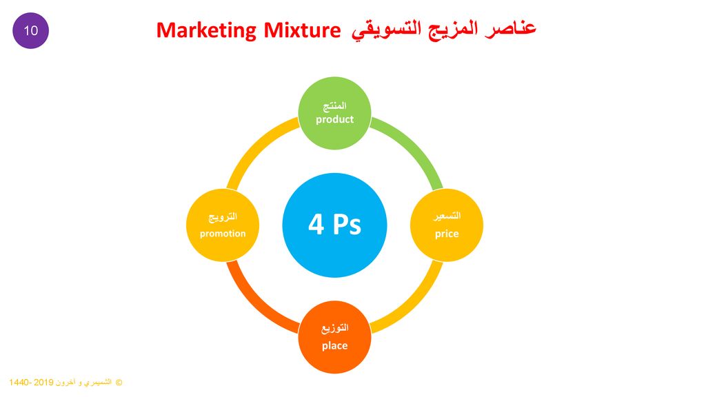4 Ps عناصر المزيج التسويقيMarketing Mixture 10 المنتج product الترويج
