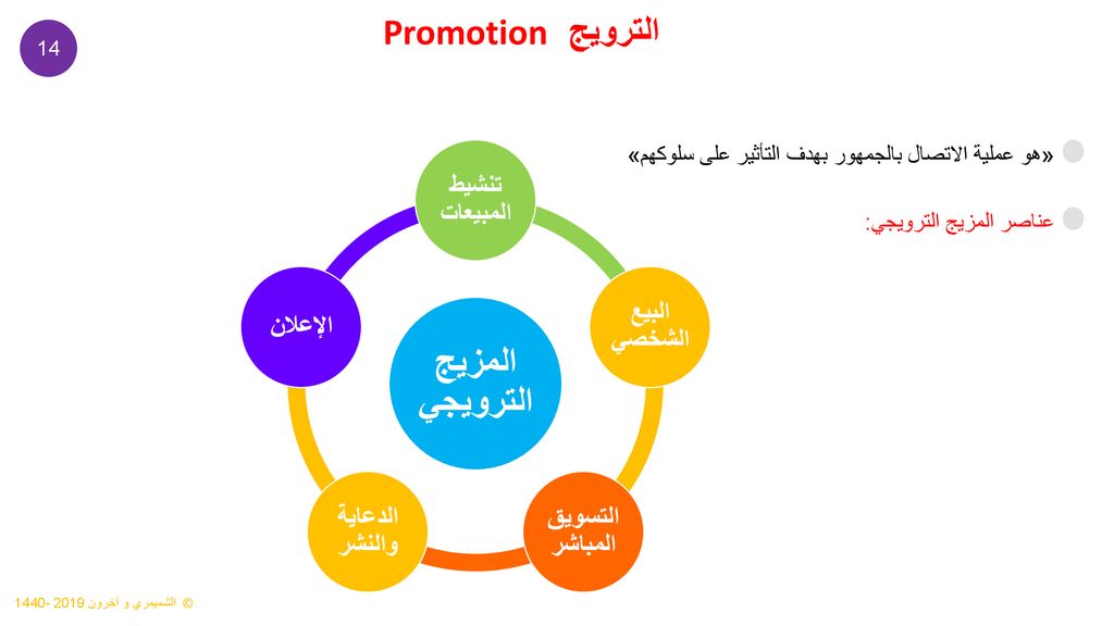 المزيج الترويجي الترويج Promotion تنشيط المبيعات البيع الشخصي