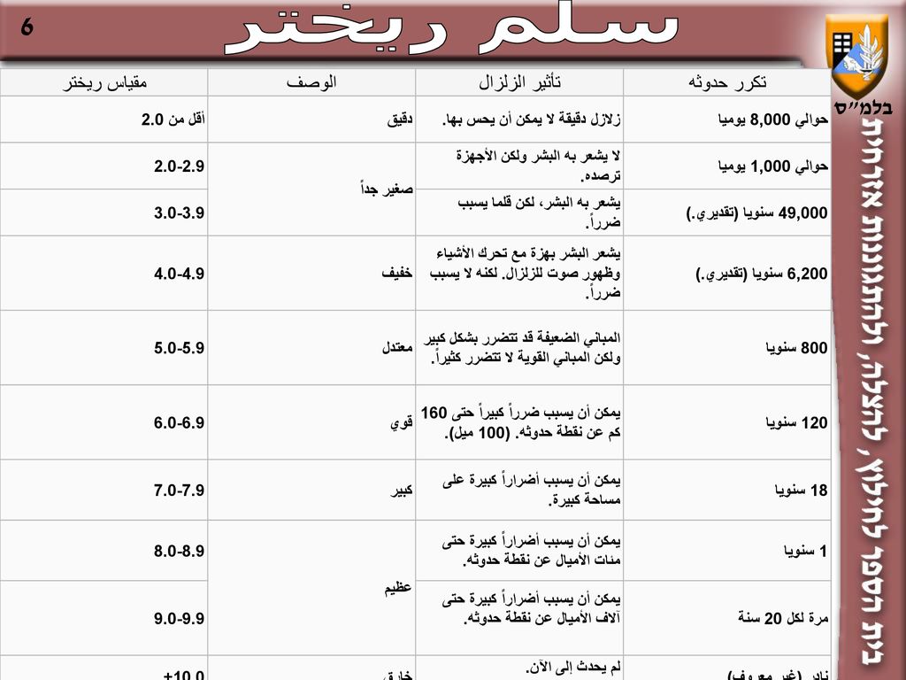 سلم ريختر مقياس ريختر الوصف تأثير الزلزال تكرر حدوثه أقل من 2.0 دقيق