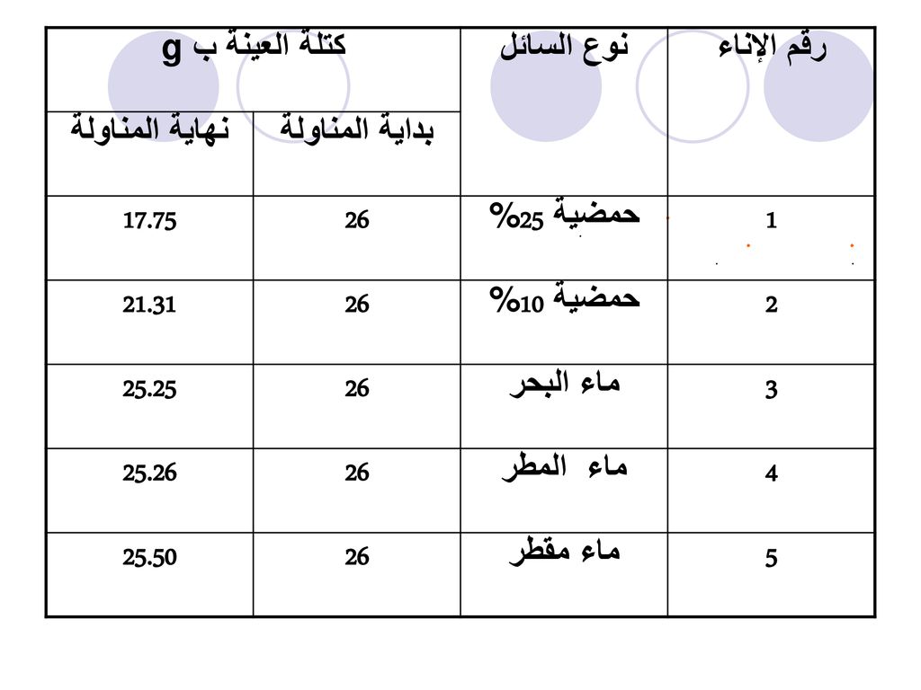 رقم الإناء نوع السائل. كتلة العينة ب g. بداية المناولة. نهاية المناولة. 1. حمضية 25%