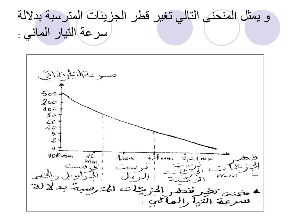 و يمثل المنحنى التالي تغير قطر الجزيئات المترسبة بدلالة سرعة التيار المائي :