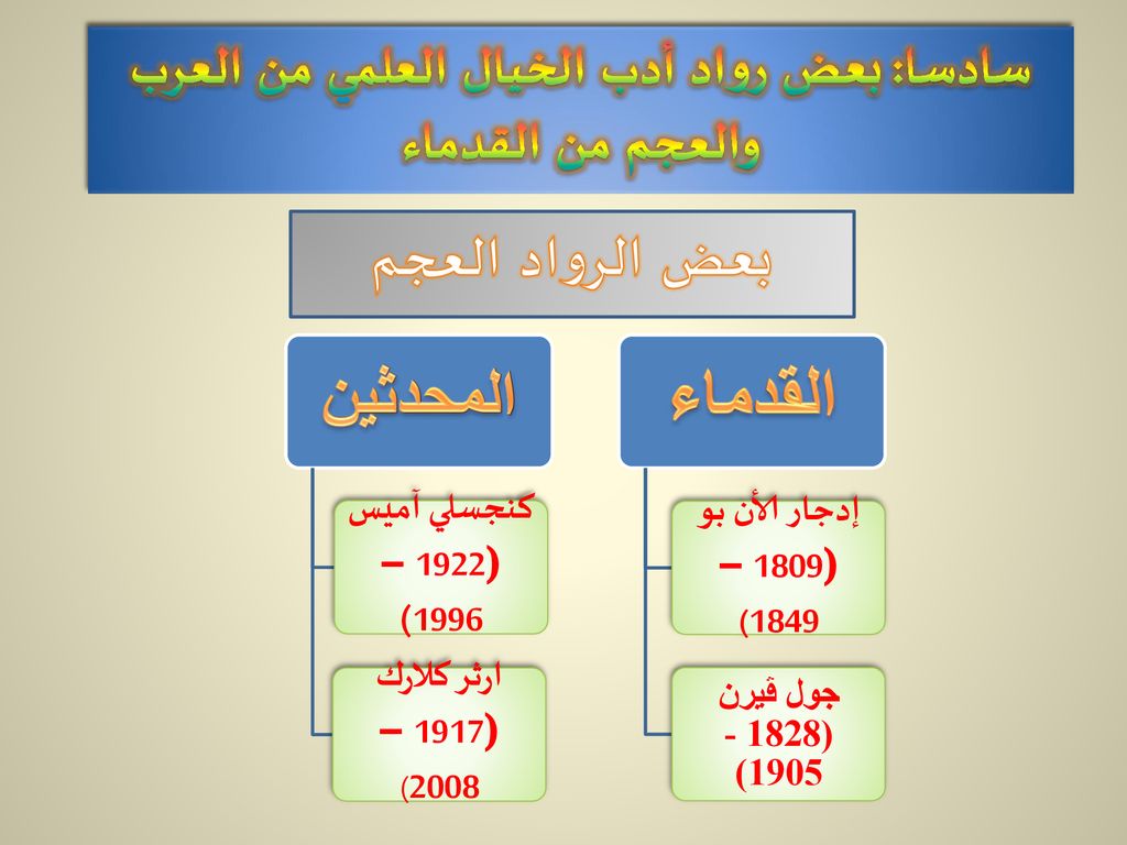 سادسا: بعض رواد أدب الخيال العلمي من العرب والعجم من القدماء
