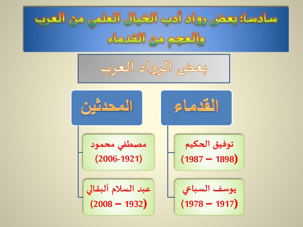 سادسا: بعض رواد أدب الخيال العلمي من العرب والعجم من القدماء
