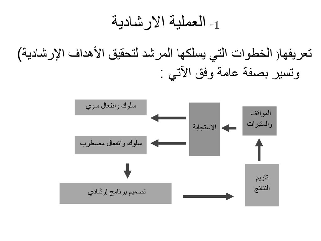 1- العملية الارشادية تعريفها( الخطوات التي يسلكها المرشد لتحقيق الأهداف الإرشادية) وتسير بصفة عامة وفق الآتي :