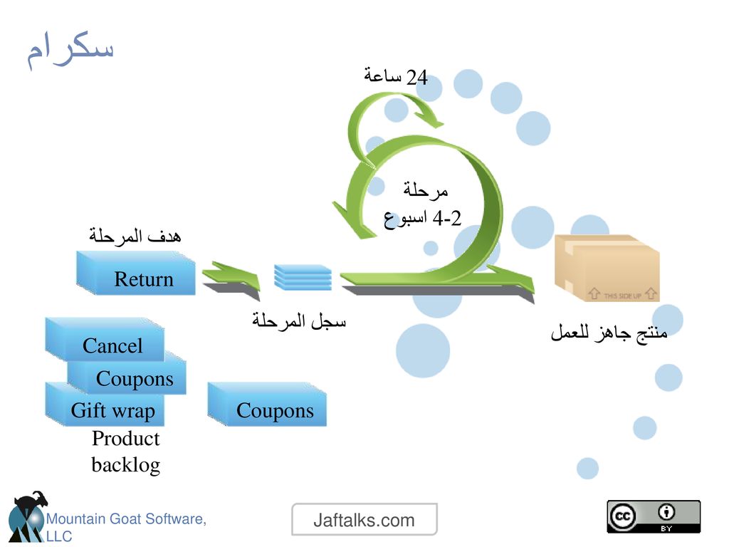 سكرام 24 ساعة مرحلة 2-4 اسبوع Return هدف المرحلة منتج جاهز للعمل