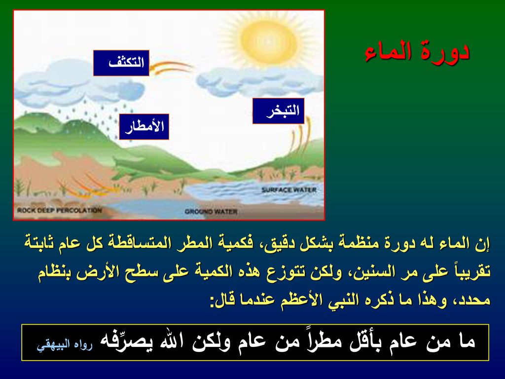 ما من عام بأقل مطراً من عام ولكن الله يصرِّفه رواه البيهقي