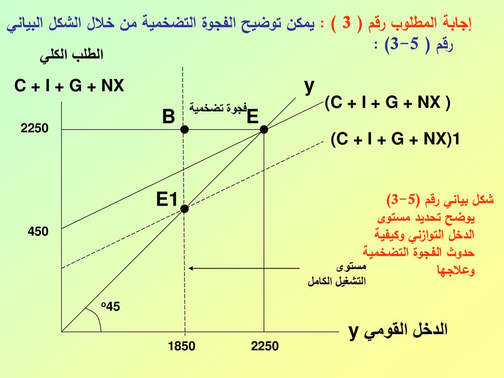 إجابة المطلوب رقم ( 3 ) : يمكن توضيح الفجوة التضخمية من خلال الشكل البياني رقم ( 5-3) :