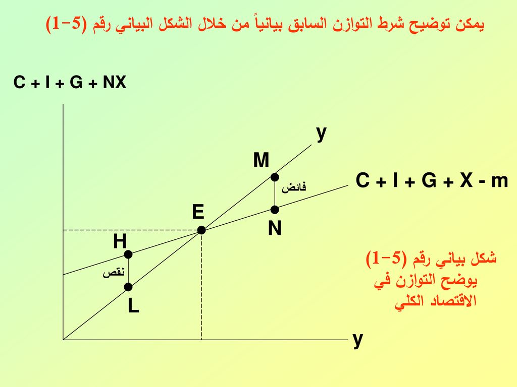يمكن توضيح شرط التوازن السابق بيانياً من خلال الشكل البياني رقم (5-1)