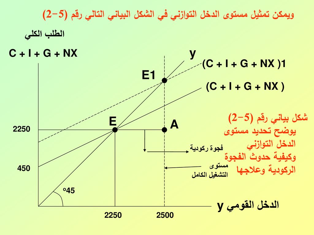 ويمكن تمثيل مستوى الدخل التوازني في الشكل البياني التالي رقم (5-2)