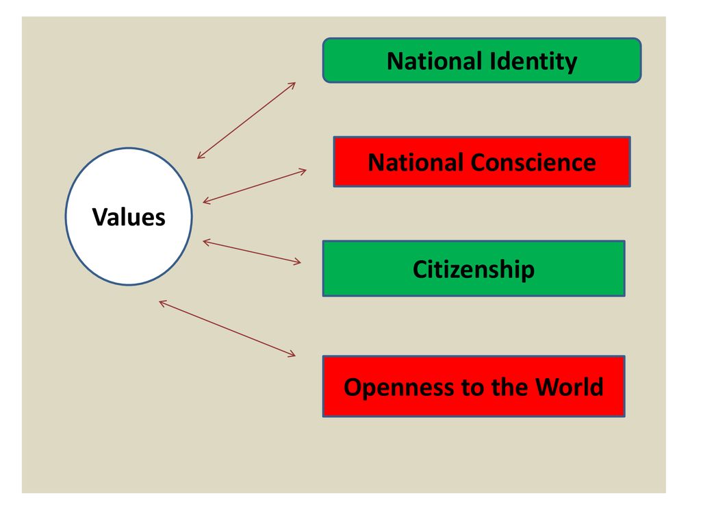 National Identity National Conscience Values Citizenship Openness to the World