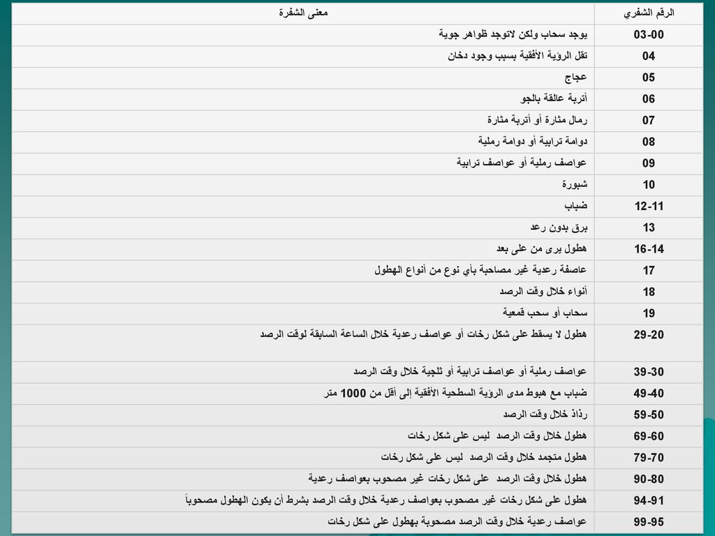 الرقم الشفري معنى الشفرة يوجد سحاب ولكن لاتوجد ظواهر جوية. 04. تقل الرؤية الأفقية بسبب وجود دخان.