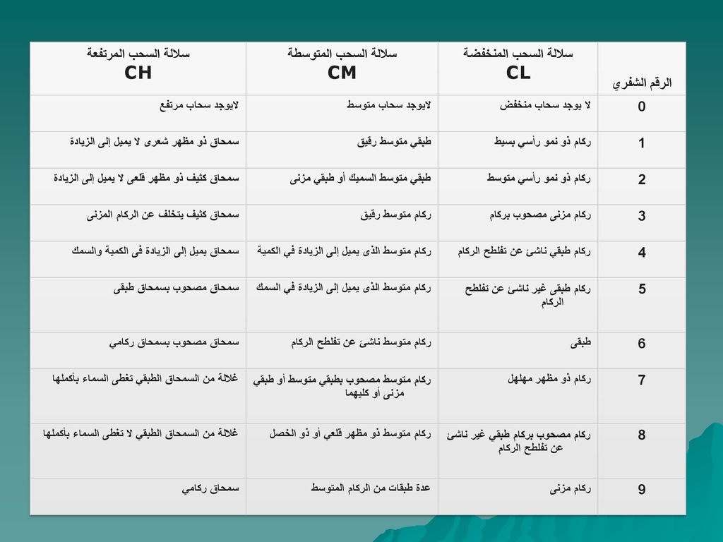 CL CM CH الرقم الشفري سلالة السحب المنخفضة سلالة السحب المتوسطة